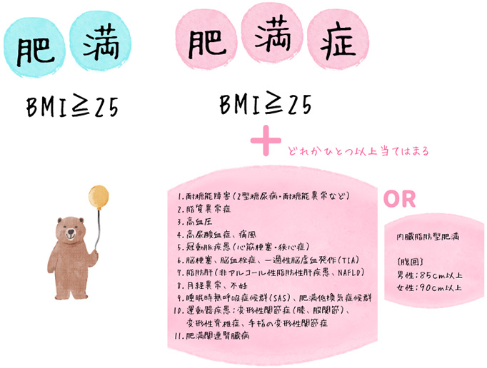 肥満と肥満症の違いをご存じですか？